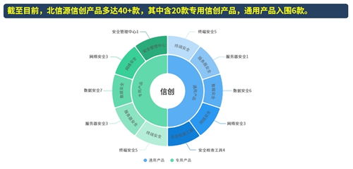 北信源 聚焦信創領域，攜手行業共建網絡與信息安全產業生態圈