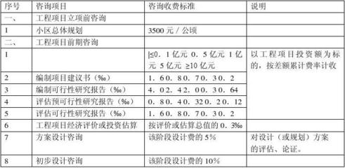 福建省建設工程前期工作咨詢收費管理規定（閩價【1998】房字32號）下的項目投資咨詢服務流程與標準